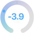Health Age of 3.9 years younger